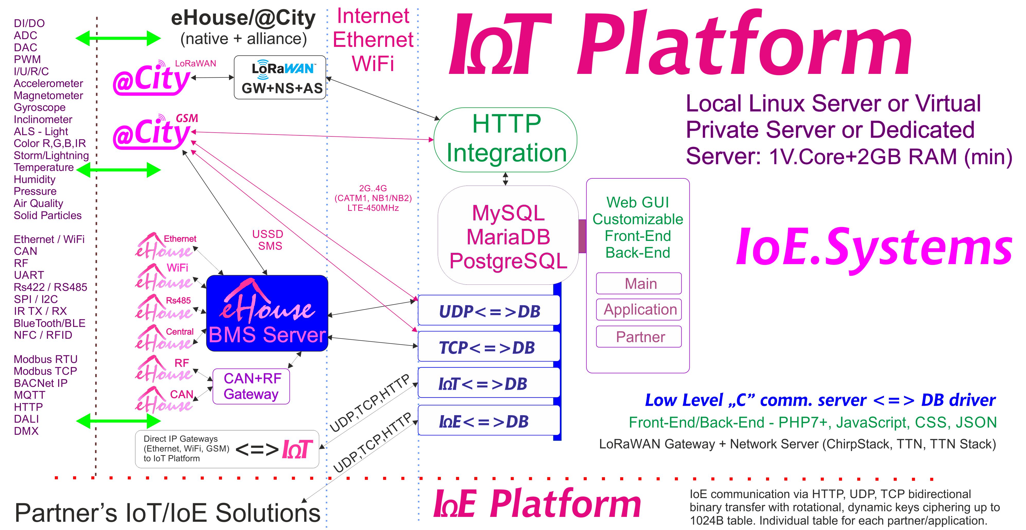 eHouse, Perisian eCity Server BAS, BMS, IoE, IoT Systems dan Platform